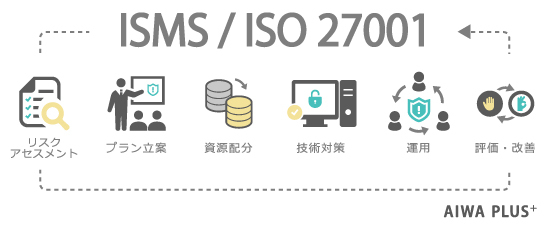 ISOISMS/ISO 27001