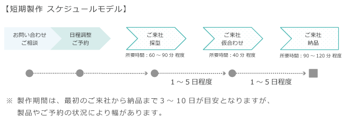 図：短期製作　スケジュールモデル