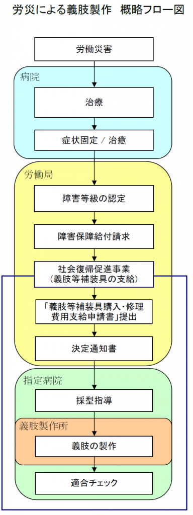 労災による義肢製作　概略フロー図