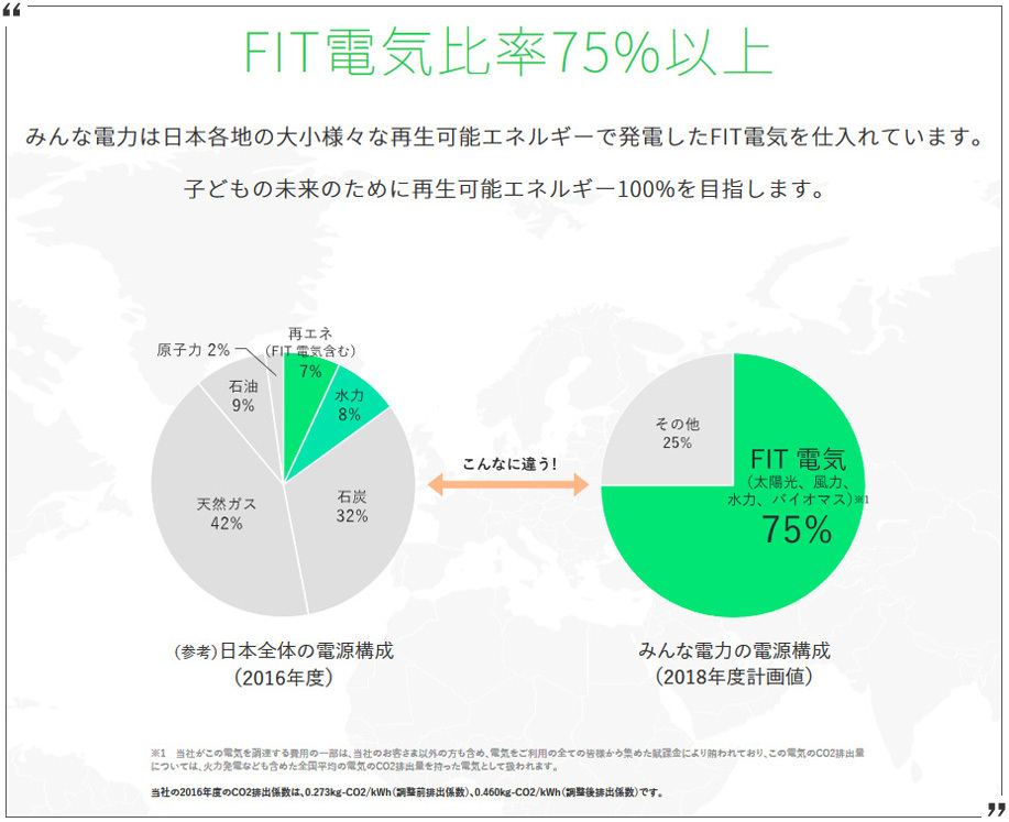 FIT電気比率75％以上