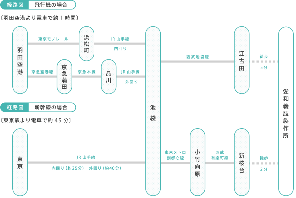 図：電車でお越しの方経路図