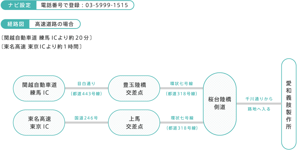 図：お車でお越しの方経路図